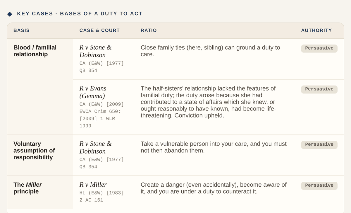A case table from the free Criminal Law module, headed Key cases, bases of a duty to act. Four columns: basis, case and court, ratio, and authority. Rows include R v Stone and Dobinson and R v Evans (Gemma), each showing the deciding court, a one-line ratio, and a tag marking the case as persuasive rather than binding in Ireland.